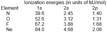 The results of photoelectron spectroscopy studies of the last four elements in the 2<sup>nd</sup> row of the periodic table are given below. Ionization energies (in units of MJ/mol)   Which of the following statements is correct?