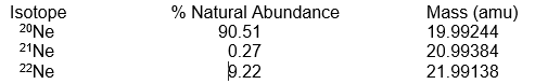  <strong> use the data listed below.    -If you select a  \textbf{       single   }  random atom of Ne from a naturally occurring sample, its mass is most likely to be</strong> A) 19.99244 amu B) 20.99384 amu C) 21.99138 amu D) 20.179 amu E) 20.000 amu <div style=padding-top: 35px>  