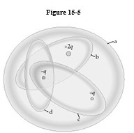 <strong> -Figure 15-5 shows four Gaussian surfaces surrounding a distribution of charges. Which Gaussian surfaces have an electric flux of +q/ <sub>o</sub> through them?</strong> A) a. B) b. C) b and c. D) c. E) b and d.
