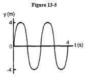 <strong>Consider the wave shown in Figure 13-5 below for the following item(s).    -The wavelength in Figure 13-5</strong> A) is 2 m. B) is 4 m. C) is 8 m. D) cannot be determined from the given information. <div style=padding-top: 35px> 