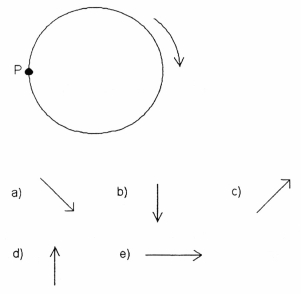 <strong>The record playing on the turntable of your stereo is rotating clockwise (as seen from above in Figure 7-5) Figure 7-5 The direction of the acceleration of point P (at the left) is</strong> A) graph a. B) graph b. C) graph c. D) graph d. E) graph e.