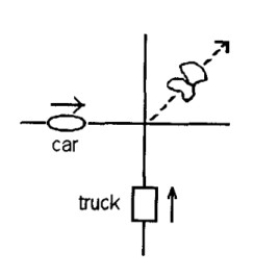 As shown in Figure 6-2, a car (mass = 1500 kg) and a small truck (mass = 2000 kg) collide at right angles at an icy intersection. The car was traveling East at 20 m/s and the truck was traveling North at 20 m/s when the collision took place. What is the speed of the combined wreck, assuming a completely inelastic collision?