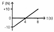 <strong>A rope is towing a 100-kg rock, from rest, with a force that varies with time, as shown in Figure 6-4. Figure 6-4 At the end of 8.0 s, the velocity of the rock is</strong> A) -20 m/s. B) +80 m/s. C) +40 m/s. D) +20 m/s. E) zero.