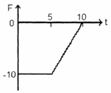 <strong>From the graph, determine the change in momentum after 10 seconds of a 100. kg object. </strong> A) -100. N-s B) 75.N-s C) -25.N-s D) 25.N-s E) -75.N-s