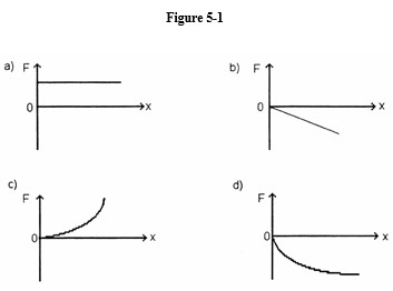 Use Figure 5-1 below to answer the following question(s). -Which of the graphs above illustrates Hooke's Law?