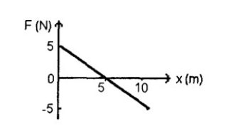 The resultant force you exert while pressing a key on the keyboard of your new computer, for a 1.0-s period, is plotted in Figure 5-5. Figure 5-5 How much work did you do during this 1-s interval?