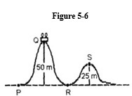 NOTE: The following question(s) refer(s) to the Cyclone, the famous roller coaster ride at Coney Island, shown in the sketch. Assume no friction. -Refer to Figure 5-6. If the roller coaster leaves point Q from rest, how fast is it traveling at point R?