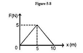 <strong>   -The force that a squirrel exerts on a nut it has found is observed over a 10. second interval, as shown in Figure 5-8. What was the average power exerted by the squirrel?</strong> A) 1.3 W B) zero C) 2.5 W D) 5.0 W E) 2.2 W <div style=padding-top: 35px> 