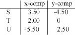 Three vectors, expressed in Cartesian coordinates, are The magnitude of the resultant vector is