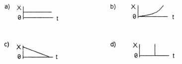 Which graph in Figure 2-1 represents an object at rest? Figure 2-1