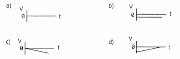 Which graph in Figure 2-2 represents a constant non-zero velocity? Figure 2-2