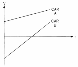 The graph in Figure 2-6 plots the velocity of two cars (A and B) along the same straight road. Figure 2-6 Which car reverses direction?
