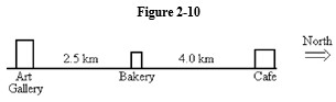 -Refer to Figure 2-10. If you start from the Bakery, travel to the Cafe, and then to the Art Gallery, what is the distance you have traveled?