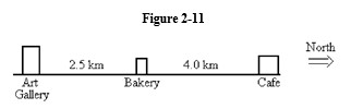 -Refer to Figure 2-11. If you start from the Bakery, travel to the Cafe, and then to the Art Gallery, what is your displacement?