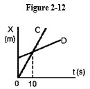 Use the Figure 2-12 below to answer the following question(s). -At t = 10 s