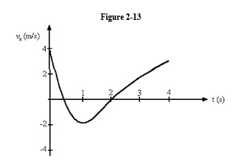 -Figure 2-13 represents the velocity of a particle as it travels along the x-axis. What is the average acceleration of the particle between t = 1 second and t = 4 seconds?
