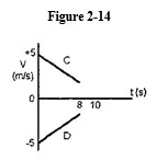 Use the Figure 2-14 below to answer the following question(s). -During the first 8 s