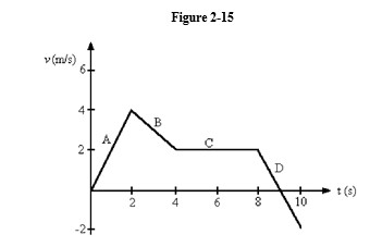 -Figure 2-15 shows the velocity-versus-time graph for a basketball player traveling up and down the court in a straight-line path. Find the net displacement of the player for the 10 s shown on the graph.