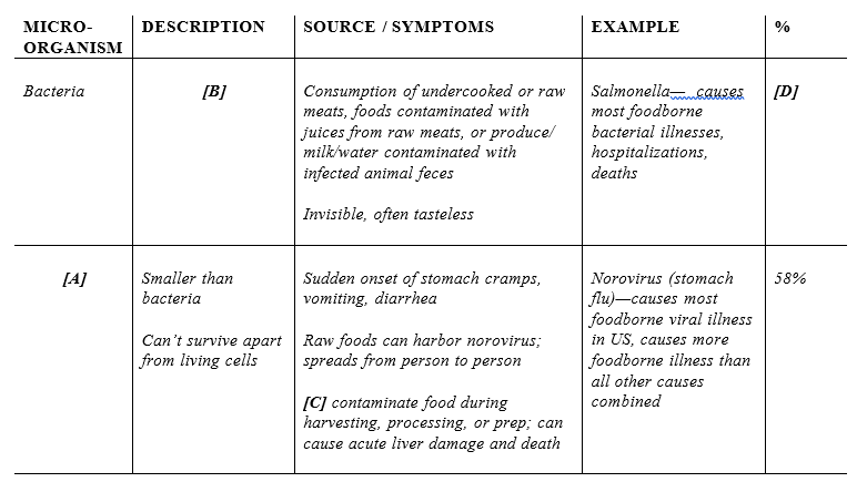 <strong>Complete the following study sheet for paragraphs 2 and 3 by answering questions bellow    -The word or phrase that belongs in place of [A] is</strong> A) Viruses. B) Fungi. C) Parasites. D) Microorganisms. <div style=padding-top: 35px> 