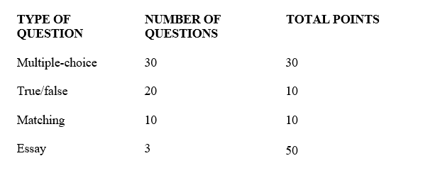 <strong>Assume that you have three hours to complete the final exam in one of your classes. Use the following information to estimate the amount of time you should spend on each part of the exam, then answer questions bellow. -The total amount of time you should spend previewing the exam is</strong> A) 1 minute. B) 3-5 minutes. C) 15-20 minutes. D) at least 30 minutes.