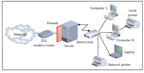 <strong>Please use the figure below to answer the following two questions. FIGURE 7-1 -Referring to Figure 7-1, what type of network is shown in the figure?</strong> A) peer-to-peer B) Internet peer-to-peer C) client/server D) gateway
