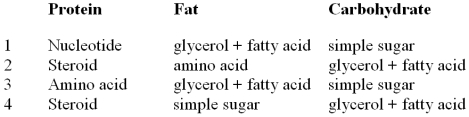 Which of the following rows correctly matches organic molecules with their subunits?