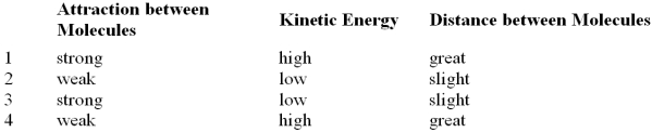 <strong>Which one of the following rows best represents a gas in relation to a solid or liquid of the same compound?  </strong> A) Row 1 B) Row 2 C) Row 3 D) Row 4 <div style=padding-top: 35px> 