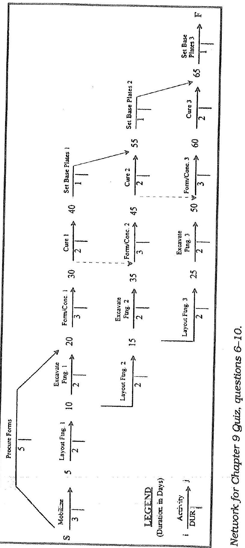 <strong> -What is the project's duration?</strong> A) 13 B) 15 C) 19 D) 22 E) None of the above