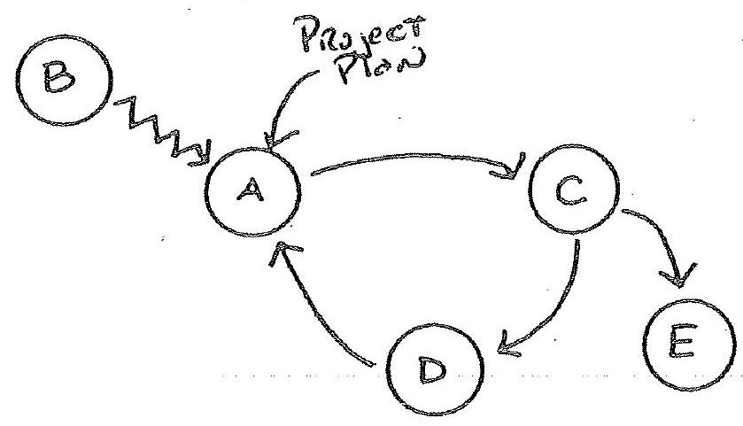 Match the letter in the project control chart shown in the figure with the corresponding item in the following.    -Historical information: Data base for future projects