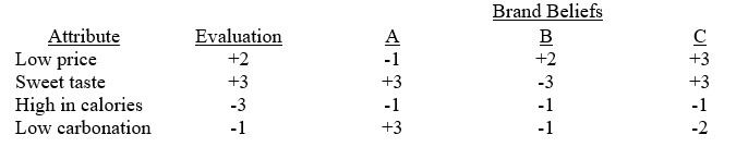 <strong>Assume you have used the Fishbein multiattribute model for analyzing three existing soft drink brands, A, B, and C, with the following results: -What is the total attitude score for brand A?</strong> A) +1 B) +6 C) +7 D) +8 E) None of the above.
