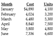 <strong>Answer the following questions using the information below: Presented below are the production data for the first six months of the year for the mixed costs incurred by Green Box Company. Green Box Company uses the high-low method to analyze mixed costs. -How would the cost function be stated?</strong> A) y = $3,562.30 + $0.144X B) y = $107.20 + $1.12 C) y = $7,850 + $0.132X D) y = $440 + $1.12X