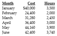 <strong>Answer the following questions using the information below: The Badr Company has assembled the following data pertaining to certain costs that cannot be easily identified as either fixed or variable. Badr Company has heard about a method of measuring cost functions called the high-low method and has decided to use it in this situation. -How is the cost function stated?</strong> A) y = $10,112 + $8.64X B) y = $21,360 + $10.40 C) y = $3,600 + $10.40X D) y = $26,672 + $1.84X