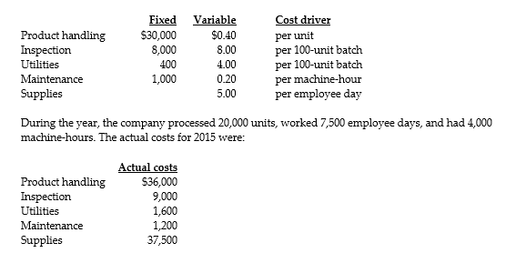 Jael Equipment uses a flexible budget for its indirect manufacturing costs. For 2015, the company anticipated that it would produce 18,000 units with 3,500 machine-hours and 7,200 employee days. The costs and cost drivers were to be as follows: Required: a. Prepare the static budget using the overhead items above and then compute the static-budget variances. b. Prepare the flexible budget using the overhead items above and then compute the flexible-budget variances.