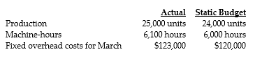 <strong>Answer the following questions using the information below: Jamila's Corporation manufactured 25,000 grooming kits for horses during March. The fixed-overhead cost-allocation rate is $20.00 per machine-hour. The following fixed overhead data pertain to March: -What is the fixed overhead spending variance?</strong> A) $1,000 unfavorable B) $5,000 favorable C) $2,000 favorable D) $3,000 unfavorable
