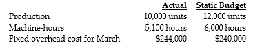 <strong>Answer the following questions using the information below: GNF Corporation manufactured 10,000 golf bags during April. The fixed overhead cost-allocation rate is $40.00 per machine-hour. The following fixed overhead data pertain to March: -What is the flexible-budget amount?</strong> A) $240,000 B) $204,000 C) $200,000 D) $244,000