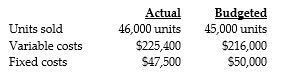 Answer the following questions using the information below: Hikmat Corporation used the following data to evaluate their current operating system. The company sells items for $20 each and used a budgeted selling price of $20 per unit. -What is the static-budget variance of revenues?