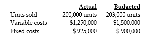 Answer the following questions using the information below: Khan Corporation used the following data to evaluate their current operating system. The company sells items for $20 each and used a budgeted selling price of $20 per unit. -What is the static-budget variance of revenues?