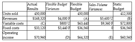 Answer the following questions using the information below: Manash Company manufactures tires. Some of the company's data was misplaced. Use the following information to replace the lost data: -What are the actual variable costs (C)?