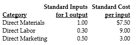 Karim Comfort Company produces chairs and has determined the following direct cost categories and budgeted amounts: Actual performance for the company is shown below: Required: a. What is the combined total of the flexible-budget variances? b. What is the price variance of the direct materials? c. What is the price variance of the direct manufacturing labor and the direct marketing labor, respectively? d. What is the efficiency variance for direct materials? e. What are the efficiency variances for direct manufacturing labor and direct marketing labor, respectively?