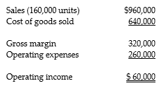 <strong>Answer the following questions using the information below: Kramer Enterprises reports year-end information from 2014 as follows: Kramer is developing the 2015 budget. In 2015 the company would like to increase selling prices by 8%, and as a result expects a decrease in sales volume of 10%. All other operating expenses are expected to remain constant. Assume that COGS is a variable cost and that operating expenses are a fixed cost. -What is budgeted sales for 2015?</strong> A) $933,120 B) $864,000 C) $1,036,800 D) $1,066,666