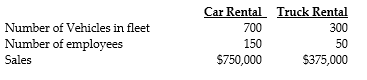<strong>Answer the following questions using the information below: Monster Vehicle Rental Corporation has two departments, Car Rental and Truck Rental. Central costs may be allocated to the two departments in various ways. -If administrative expense of $62,500 is allocated on the basis of number of employees, the amount allocated to the Truck Rental Department would be:</strong> A) $15,625 B) $46,875 C) $37,500 D) $62,500