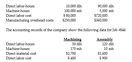Jamaal Manufacturing uses departmental cost driver rates to apply manufacturing overhead costs to products. Manufacturing overhead costs are applied on the basis of machine-hours in the Machining Department and on the basis of direct labor-hours in the Assembly Department. At the beginning of 2015, the following estimates were provided for the coming year: Required: a. Compute the manufacturing overhead allocation rate for each department. b. Compute the total cost of Job 846. c. Provide possible reasons why Jamaal Manufacturing uses two different cost allocation rates.