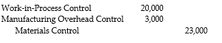 <strong>What is the appropriate journal entry if direct materials of $20,000 and indirect materials of $3,000 are sent to the manufacturing plant floor?</strong> A) B) C) D)