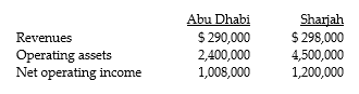 <strong>Samir Company has two regional offices. The data for each are as follows: What is the Abu Dhabi Division's return on investment?</strong> A) 0.54 B) 4.12 C) 0.42 D) 0.96