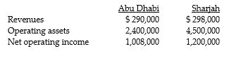 <strong>Thamina Company has two regional offices. The data for each are as follows: What is the return on investment for the Sharjah Division?</strong> A) 0.21 B) 0.48 C) 0.27 D) 2.06