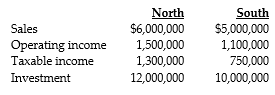 Answer the following questions using the information below: The Bandage Medical Supply Company has two divisions that operate independently of one another. The financial data for the year 2014 reported the following results: The company's desired rate of return is 10%. Income is defined as operating income. -What are the respective residual incomes for the North and South Divisions?