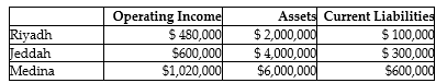 Answer the following questions using the information below: Yasir Company has two sources of funds: long-term debt with a market and book value of $5 million issued at an interest rate of 12%, and equity capital that has a market value of $4 million (book value of $2 million). Yasir Company has profit centers in the following locations with the following operating incomes, total assets, and current liabilities. The cost of equity capital is 12%, while the tax rate is 25%. -What is the EVA for Medina?