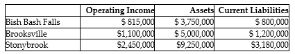 Answer the following questions using the information below: Coldbrook Company has two sources of funds: long-term debt with a market and book value of $15 million issued at an interest rate of 10%, and equity capital that has a market value of $9 million (book value of $5 million). Coldbrook Company has profit centers in the following locations with the following operating incomes, total assets, and current liabilities. The cost of equity capital is 15%, while the tax rate is 30%. -What is the EVA for Stonybrook?