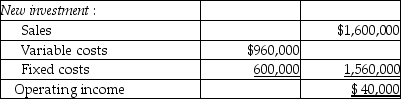 a.    Current ROI = $700,000 / $3,600,000 = 0.194 New investment ROI = $40,000 / $600,000 = 0.067 Combined ROI = $740,000 / $4,200,000 = 0.176 Accepting the new product line will reduce the division's ROI. This would make the manager reluctant to make the investment. b.    The manager would accept the investment because income is increased by $4,000.