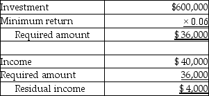 a.    Current ROI = $700,000 / $3,600,000 = 0.194 New investment ROI = $40,000 / $600,000 = 0.067 Combined ROI = $740,000 / $4,200,000 = 0.176 Accepting the new product line will reduce the division's ROI. This would make the manager reluctant to make the investment. b.    The manager would accept the investment because income is increased by $4,000.